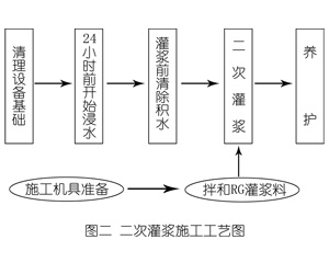 海陵灌浆料施工工艺—文字完整版
